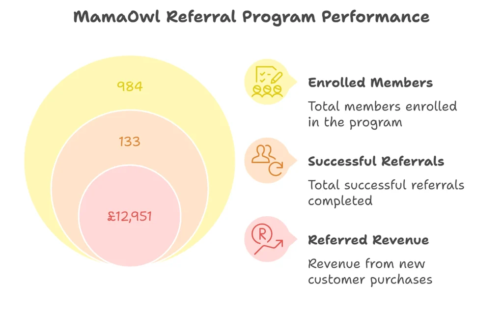 Over 12 months, MamaOwls referral program generated measurable business impact