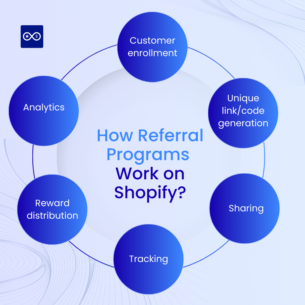 How Referral Programs Work on Shopify?