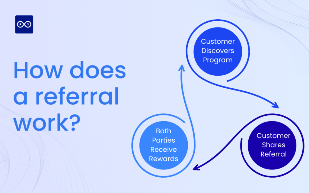 How does a referral program work?