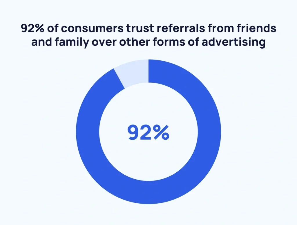 92% of consumers trust referrals from people they know (Exploding topic)