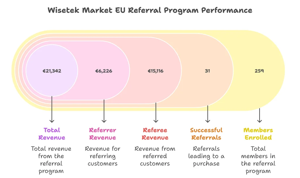 Wisetek referral program performance