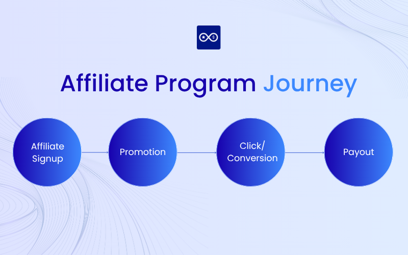 Affiliate Program Journey