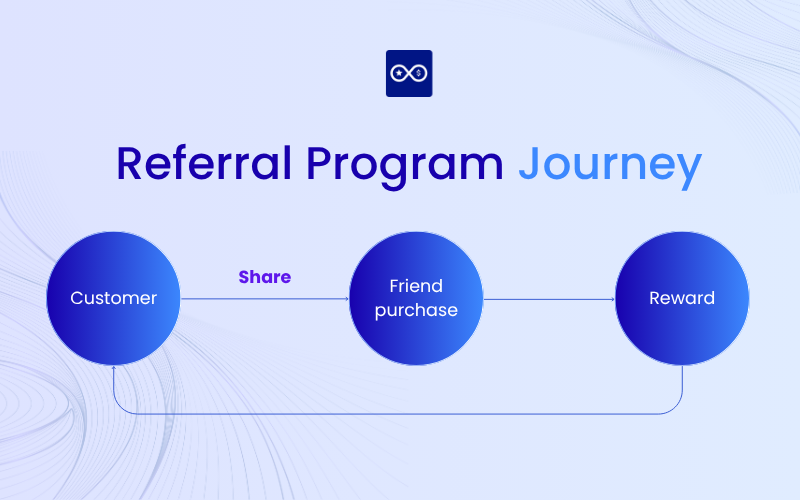 Referral program journey