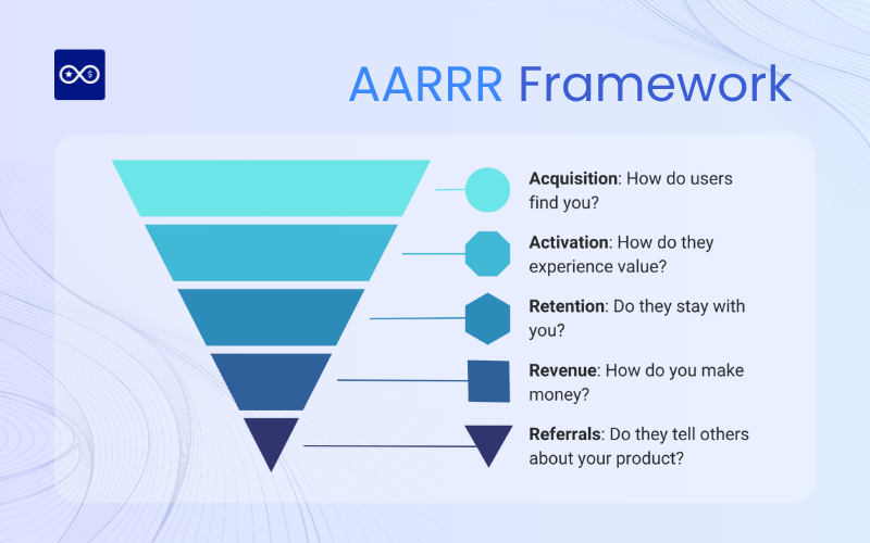 Referrals are recognized as a core metric of pirate metrics (AARRR framework)