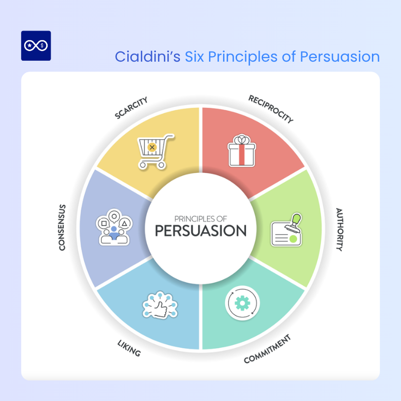 Cialdini’s Six Principles of Persuasion explain why referral program works
