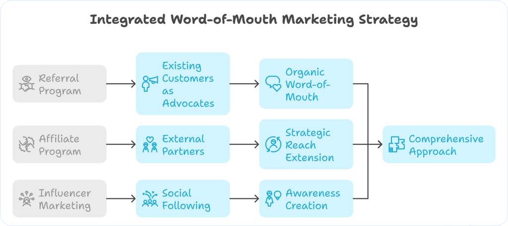 How Referral, Affiliate, and Influencer Programs Fit Together