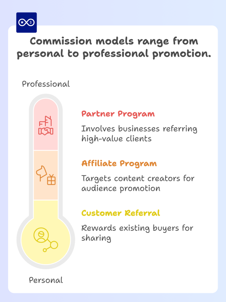 Referral commission model