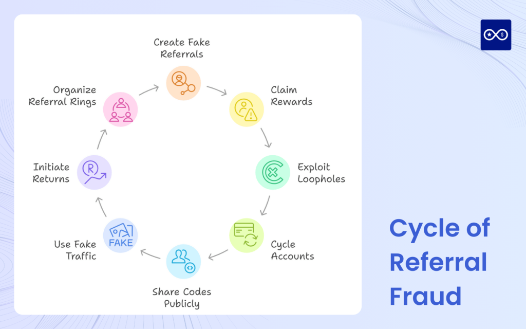 Cycle of referral fraud