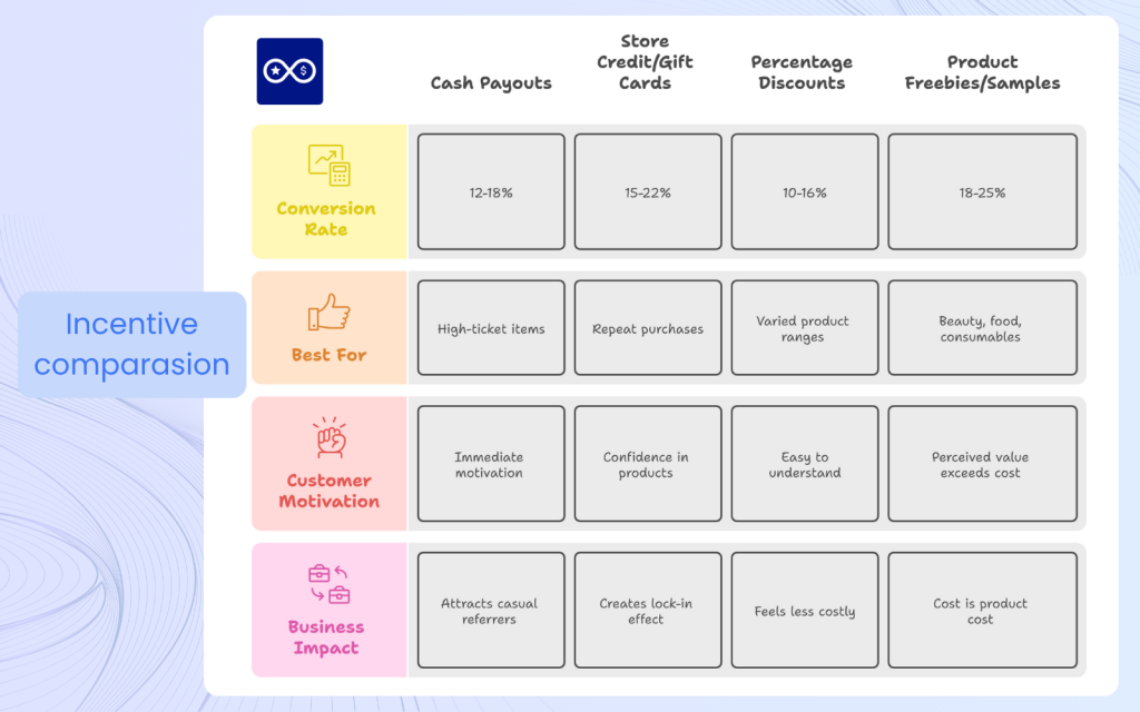referral incentives comparision
